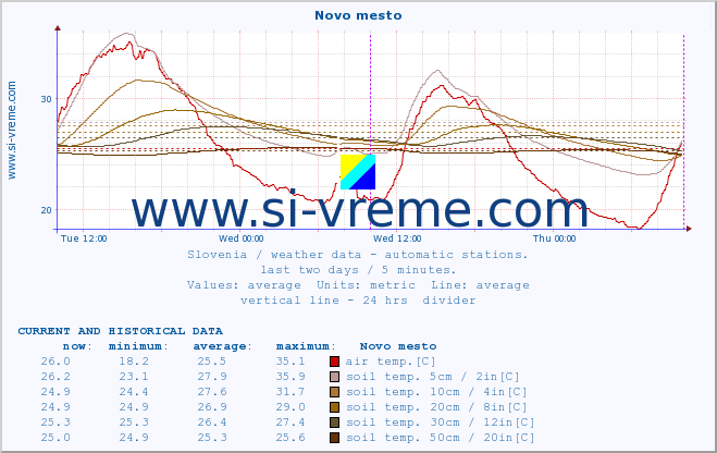  :: Novo mesto :: air temp. | humi- dity | wind dir. | wind speed | wind gusts | air pressure | precipi- tation | sun strength | soil temp. 5cm / 2in | soil temp. 10cm / 4in | soil temp. 20cm / 8in | soil temp. 30cm / 12in | soil temp. 50cm / 20in :: last two days / 5 minutes.