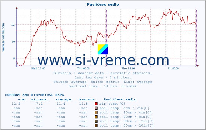  :: Pavličevo sedlo :: air temp. | humi- dity | wind dir. | wind speed | wind gusts | air pressure | precipi- tation | sun strength | soil temp. 5cm / 2in | soil temp. 10cm / 4in | soil temp. 20cm / 8in | soil temp. 30cm / 12in | soil temp. 50cm / 20in :: last two days / 5 minutes.