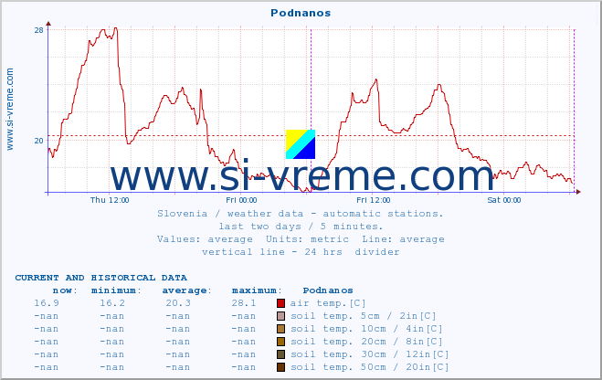 :: Podnanos :: air temp. | humi- dity | wind dir. | wind speed | wind gusts | air pressure | precipi- tation | sun strength | soil temp. 5cm / 2in | soil temp. 10cm / 4in | soil temp. 20cm / 8in | soil temp. 30cm / 12in | soil temp. 50cm / 20in :: last two days / 5 minutes.