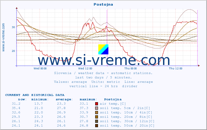  :: Postojna :: air temp. | humi- dity | wind dir. | wind speed | wind gusts | air pressure | precipi- tation | sun strength | soil temp. 5cm / 2in | soil temp. 10cm / 4in | soil temp. 20cm / 8in | soil temp. 30cm / 12in | soil temp. 50cm / 20in :: last two days / 5 minutes.