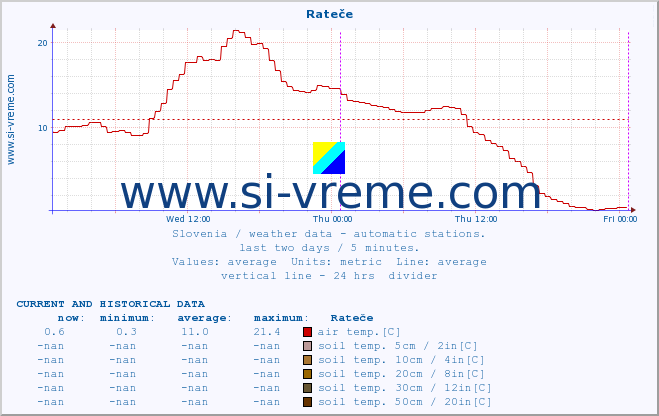  :: Rateče :: air temp. | humi- dity | wind dir. | wind speed | wind gusts | air pressure | precipi- tation | sun strength | soil temp. 5cm / 2in | soil temp. 10cm / 4in | soil temp. 20cm / 8in | soil temp. 30cm / 12in | soil temp. 50cm / 20in :: last two days / 5 minutes.