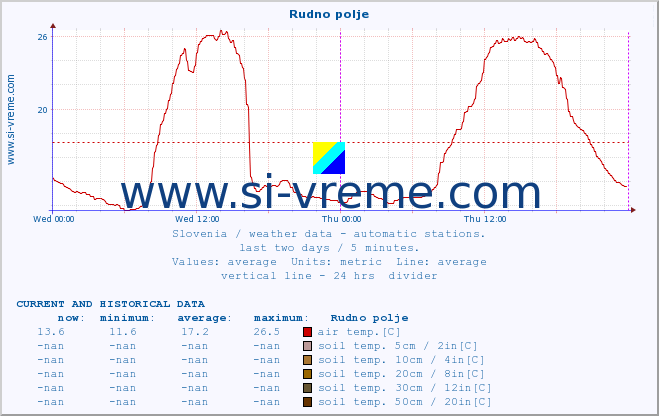  :: Rudno polje :: air temp. | humi- dity | wind dir. | wind speed | wind gusts | air pressure | precipi- tation | sun strength | soil temp. 5cm / 2in | soil temp. 10cm / 4in | soil temp. 20cm / 8in | soil temp. 30cm / 12in | soil temp. 50cm / 20in :: last two days / 5 minutes.