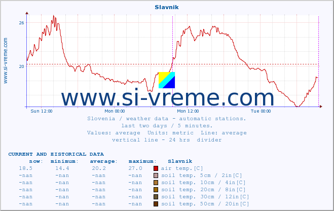  :: Slavnik :: air temp. | humi- dity | wind dir. | wind speed | wind gusts | air pressure | precipi- tation | sun strength | soil temp. 5cm / 2in | soil temp. 10cm / 4in | soil temp. 20cm / 8in | soil temp. 30cm / 12in | soil temp. 50cm / 20in :: last two days / 5 minutes.