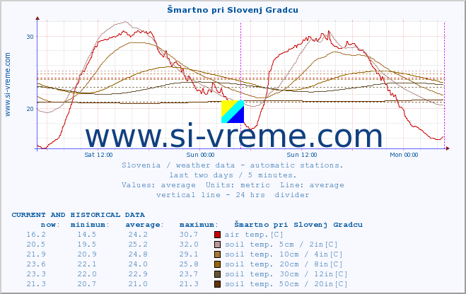  :: Šmartno pri Slovenj Gradcu :: air temp. | humi- dity | wind dir. | wind speed | wind gusts | air pressure | precipi- tation | sun strength | soil temp. 5cm / 2in | soil temp. 10cm / 4in | soil temp. 20cm / 8in | soil temp. 30cm / 12in | soil temp. 50cm / 20in :: last two days / 5 minutes.