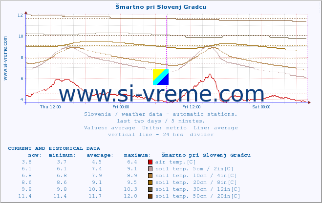  :: Šmartno pri Slovenj Gradcu :: air temp. | humi- dity | wind dir. | wind speed | wind gusts | air pressure | precipi- tation | sun strength | soil temp. 5cm / 2in | soil temp. 10cm / 4in | soil temp. 20cm / 8in | soil temp. 30cm / 12in | soil temp. 50cm / 20in :: last two days / 5 minutes.