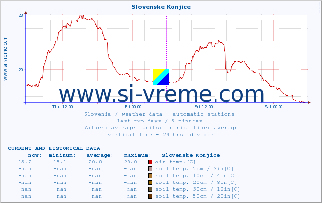  :: Slovenske Konjice :: air temp. | humi- dity | wind dir. | wind speed | wind gusts | air pressure | precipi- tation | sun strength | soil temp. 5cm / 2in | soil temp. 10cm / 4in | soil temp. 20cm / 8in | soil temp. 30cm / 12in | soil temp. 50cm / 20in :: last two days / 5 minutes.