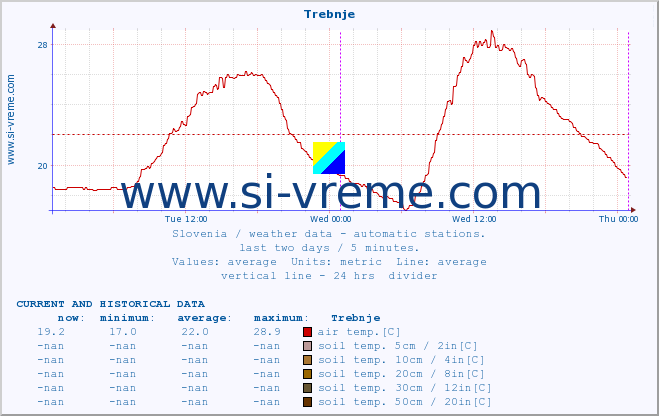  :: Trebnje :: air temp. | humi- dity | wind dir. | wind speed | wind gusts | air pressure | precipi- tation | sun strength | soil temp. 5cm / 2in | soil temp. 10cm / 4in | soil temp. 20cm / 8in | soil temp. 30cm / 12in | soil temp. 50cm / 20in :: last two days / 5 minutes.