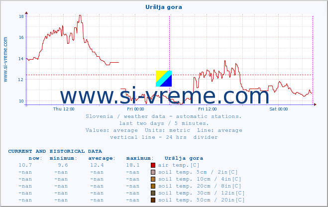  :: Uršlja gora :: air temp. | humi- dity | wind dir. | wind speed | wind gusts | air pressure | precipi- tation | sun strength | soil temp. 5cm / 2in | soil temp. 10cm / 4in | soil temp. 20cm / 8in | soil temp. 30cm / 12in | soil temp. 50cm / 20in :: last two days / 5 minutes.