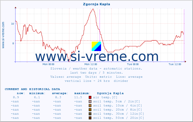  :: Zgornja Kapla :: air temp. | humi- dity | wind dir. | wind speed | wind gusts | air pressure | precipi- tation | sun strength | soil temp. 5cm / 2in | soil temp. 10cm / 4in | soil temp. 20cm / 8in | soil temp. 30cm / 12in | soil temp. 50cm / 20in :: last two days / 5 minutes.