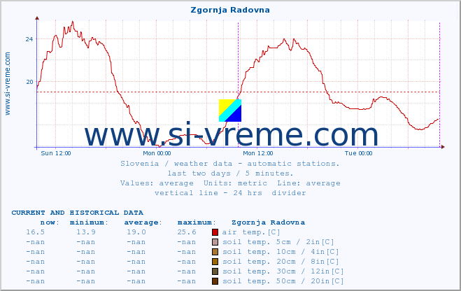  :: Zgornja Radovna :: air temp. | humi- dity | wind dir. | wind speed | wind gusts | air pressure | precipi- tation | sun strength | soil temp. 5cm / 2in | soil temp. 10cm / 4in | soil temp. 20cm / 8in | soil temp. 30cm / 12in | soil temp. 50cm / 20in :: last two days / 5 minutes.