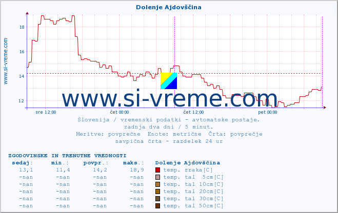 POVPREČJE :: Dolenje Ajdovščina :: temp. zraka | vlaga | smer vetra | hitrost vetra | sunki vetra | tlak | padavine | sonce | temp. tal  5cm | temp. tal 10cm | temp. tal 20cm | temp. tal 30cm | temp. tal 50cm :: zadnja dva dni / 5 minut.