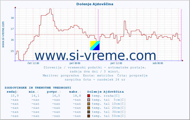 POVPREČJE :: Dolenje Ajdovščina :: temp. zraka | vlaga | smer vetra | hitrost vetra | sunki vetra | tlak | padavine | sonce | temp. tal  5cm | temp. tal 10cm | temp. tal 20cm | temp. tal 30cm | temp. tal 50cm :: zadnja dva dni / 5 minut.