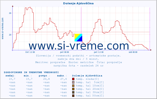 POVPREČJE :: Dolenje Ajdovščina :: temp. zraka | vlaga | smer vetra | hitrost vetra | sunki vetra | tlak | padavine | sonce | temp. tal  5cm | temp. tal 10cm | temp. tal 20cm | temp. tal 30cm | temp. tal 50cm :: zadnja dva dni / 5 minut.