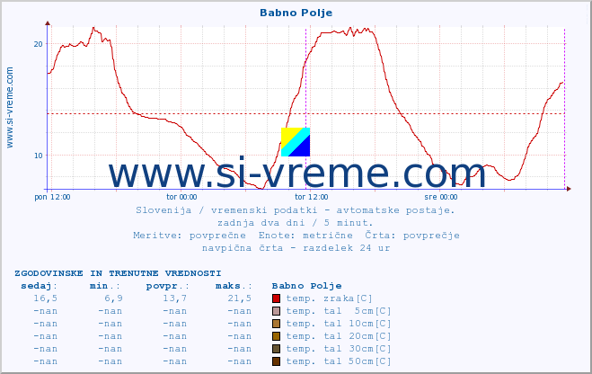 POVPREČJE :: Babno Polje :: temp. zraka | vlaga | smer vetra | hitrost vetra | sunki vetra | tlak | padavine | sonce | temp. tal  5cm | temp. tal 10cm | temp. tal 20cm | temp. tal 30cm | temp. tal 50cm :: zadnja dva dni / 5 minut.