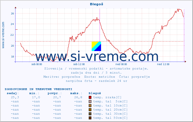 POVPREČJE :: Blegoš :: temp. zraka | vlaga | smer vetra | hitrost vetra | sunki vetra | tlak | padavine | sonce | temp. tal  5cm | temp. tal 10cm | temp. tal 20cm | temp. tal 30cm | temp. tal 50cm :: zadnja dva dni / 5 minut.