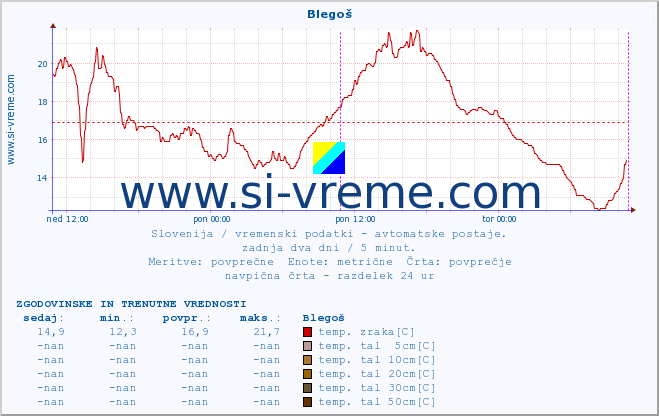 POVPREČJE :: Blegoš :: temp. zraka | vlaga | smer vetra | hitrost vetra | sunki vetra | tlak | padavine | sonce | temp. tal  5cm | temp. tal 10cm | temp. tal 20cm | temp. tal 30cm | temp. tal 50cm :: zadnja dva dni / 5 minut.