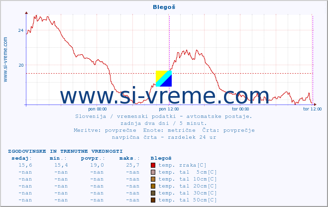 POVPREČJE :: Blegoš :: temp. zraka | vlaga | smer vetra | hitrost vetra | sunki vetra | tlak | padavine | sonce | temp. tal  5cm | temp. tal 10cm | temp. tal 20cm | temp. tal 30cm | temp. tal 50cm :: zadnja dva dni / 5 minut.