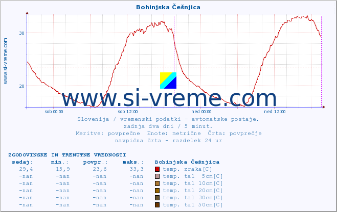 POVPREČJE :: Bohinjska Češnjica :: temp. zraka | vlaga | smer vetra | hitrost vetra | sunki vetra | tlak | padavine | sonce | temp. tal  5cm | temp. tal 10cm | temp. tal 20cm | temp. tal 30cm | temp. tal 50cm :: zadnja dva dni / 5 minut.