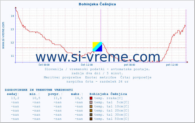 POVPREČJE :: Bohinjska Češnjica :: temp. zraka | vlaga | smer vetra | hitrost vetra | sunki vetra | tlak | padavine | sonce | temp. tal  5cm | temp. tal 10cm | temp. tal 20cm | temp. tal 30cm | temp. tal 50cm :: zadnja dva dni / 5 minut.