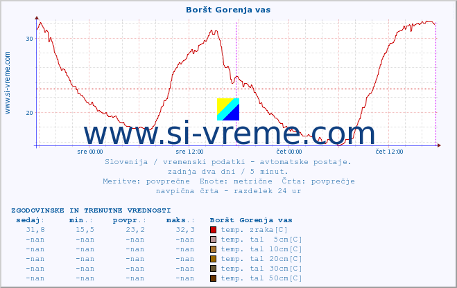 POVPREČJE :: Boršt Gorenja vas :: temp. zraka | vlaga | smer vetra | hitrost vetra | sunki vetra | tlak | padavine | sonce | temp. tal  5cm | temp. tal 10cm | temp. tal 20cm | temp. tal 30cm | temp. tal 50cm :: zadnja dva dni / 5 minut.