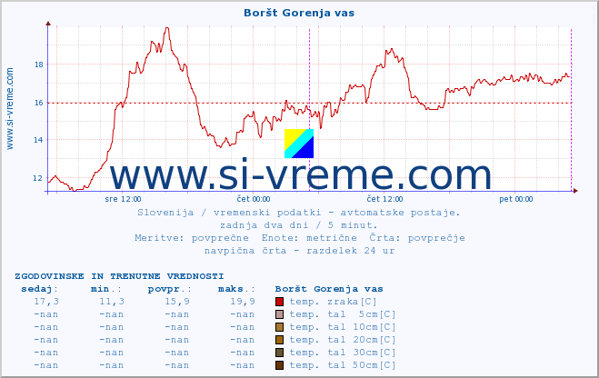 POVPREČJE :: Boršt Gorenja vas :: temp. zraka | vlaga | smer vetra | hitrost vetra | sunki vetra | tlak | padavine | sonce | temp. tal  5cm | temp. tal 10cm | temp. tal 20cm | temp. tal 30cm | temp. tal 50cm :: zadnja dva dni / 5 minut.