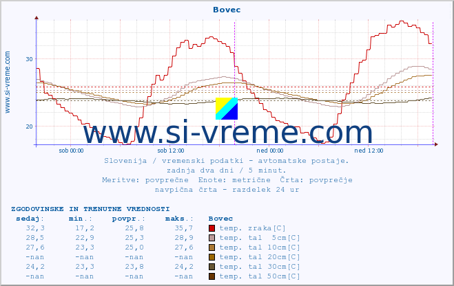 POVPREČJE :: Bovec :: temp. zraka | vlaga | smer vetra | hitrost vetra | sunki vetra | tlak | padavine | sonce | temp. tal  5cm | temp. tal 10cm | temp. tal 20cm | temp. tal 30cm | temp. tal 50cm :: zadnja dva dni / 5 minut.