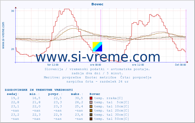 POVPREČJE :: Bovec :: temp. zraka | vlaga | smer vetra | hitrost vetra | sunki vetra | tlak | padavine | sonce | temp. tal  5cm | temp. tal 10cm | temp. tal 20cm | temp. tal 30cm | temp. tal 50cm :: zadnja dva dni / 5 minut.