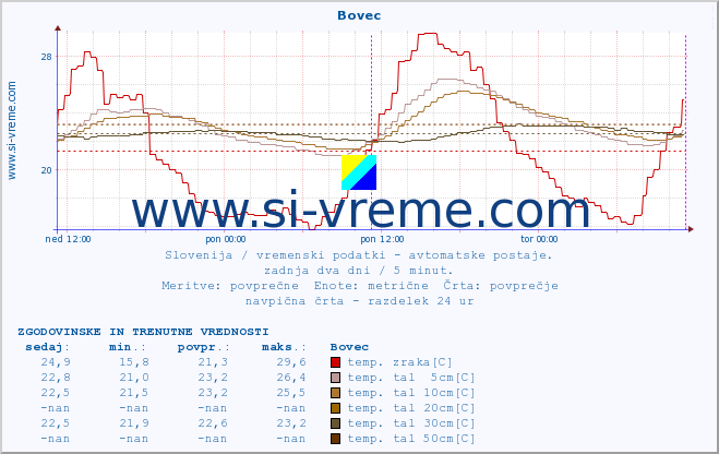 POVPREČJE :: Bovec :: temp. zraka | vlaga | smer vetra | hitrost vetra | sunki vetra | tlak | padavine | sonce | temp. tal  5cm | temp. tal 10cm | temp. tal 20cm | temp. tal 30cm | temp. tal 50cm :: zadnja dva dni / 5 minut.