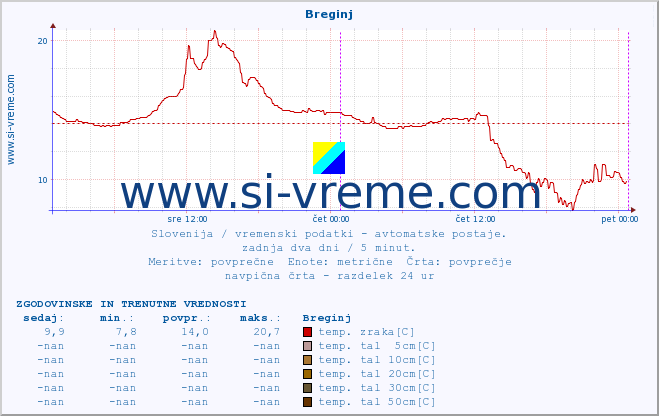 POVPREČJE :: Breginj :: temp. zraka | vlaga | smer vetra | hitrost vetra | sunki vetra | tlak | padavine | sonce | temp. tal  5cm | temp. tal 10cm | temp. tal 20cm | temp. tal 30cm | temp. tal 50cm :: zadnja dva dni / 5 minut.