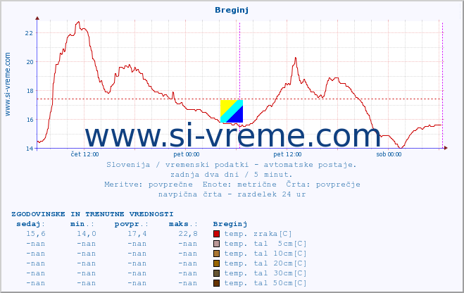 POVPREČJE :: Breginj :: temp. zraka | vlaga | smer vetra | hitrost vetra | sunki vetra | tlak | padavine | sonce | temp. tal  5cm | temp. tal 10cm | temp. tal 20cm | temp. tal 30cm | temp. tal 50cm :: zadnja dva dni / 5 minut.