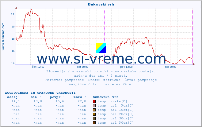 POVPREČJE :: Bukovski vrh :: temp. zraka | vlaga | smer vetra | hitrost vetra | sunki vetra | tlak | padavine | sonce | temp. tal  5cm | temp. tal 10cm | temp. tal 20cm | temp. tal 30cm | temp. tal 50cm :: zadnja dva dni / 5 minut.