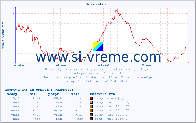 POVPREČJE :: Bukovski vrh :: temp. zraka | vlaga | smer vetra | hitrost vetra | sunki vetra | tlak | padavine | sonce | temp. tal  5cm | temp. tal 10cm | temp. tal 20cm | temp. tal 30cm | temp. tal 50cm :: zadnja dva dni / 5 minut.