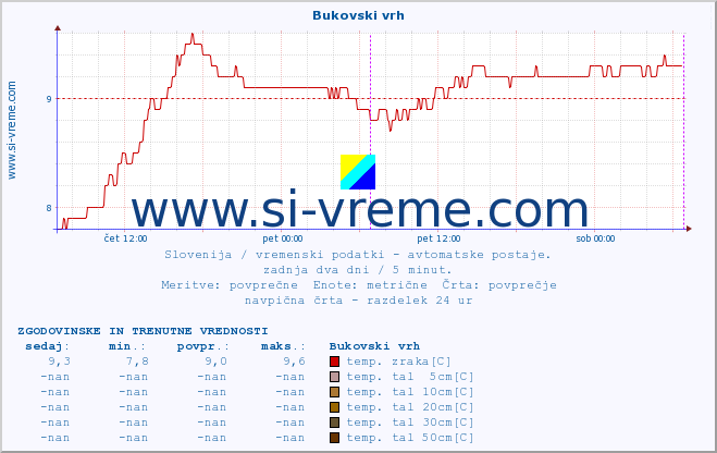 POVPREČJE :: Bukovski vrh :: temp. zraka | vlaga | smer vetra | hitrost vetra | sunki vetra | tlak | padavine | sonce | temp. tal  5cm | temp. tal 10cm | temp. tal 20cm | temp. tal 30cm | temp. tal 50cm :: zadnja dva dni / 5 minut.