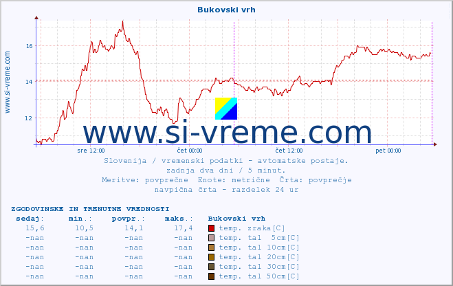 POVPREČJE :: Bukovski vrh :: temp. zraka | vlaga | smer vetra | hitrost vetra | sunki vetra | tlak | padavine | sonce | temp. tal  5cm | temp. tal 10cm | temp. tal 20cm | temp. tal 30cm | temp. tal 50cm :: zadnja dva dni / 5 minut.