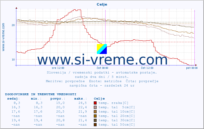 POVPREČJE :: Celje :: temp. zraka | vlaga | smer vetra | hitrost vetra | sunki vetra | tlak | padavine | sonce | temp. tal  5cm | temp. tal 10cm | temp. tal 20cm | temp. tal 30cm | temp. tal 50cm :: zadnja dva dni / 5 minut.