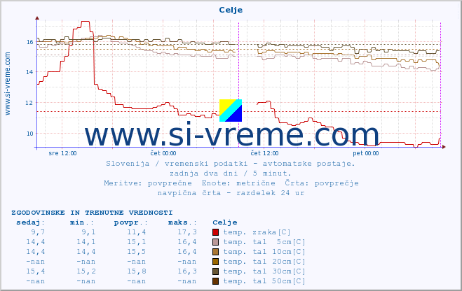 POVPREČJE :: Celje :: temp. zraka | vlaga | smer vetra | hitrost vetra | sunki vetra | tlak | padavine | sonce | temp. tal  5cm | temp. tal 10cm | temp. tal 20cm | temp. tal 30cm | temp. tal 50cm :: zadnja dva dni / 5 minut.