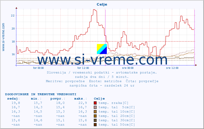 POVPREČJE :: Celje :: temp. zraka | vlaga | smer vetra | hitrost vetra | sunki vetra | tlak | padavine | sonce | temp. tal  5cm | temp. tal 10cm | temp. tal 20cm | temp. tal 30cm | temp. tal 50cm :: zadnja dva dni / 5 minut.