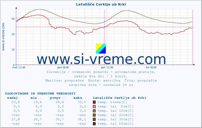 POVPREČJE :: Letališče Cerklje ob Krki :: temp. zraka | vlaga | smer vetra | hitrost vetra | sunki vetra | tlak | padavine | sonce | temp. tal  5cm | temp. tal 10cm | temp. tal 20cm | temp. tal 30cm | temp. tal 50cm :: zadnja dva dni / 5 minut.