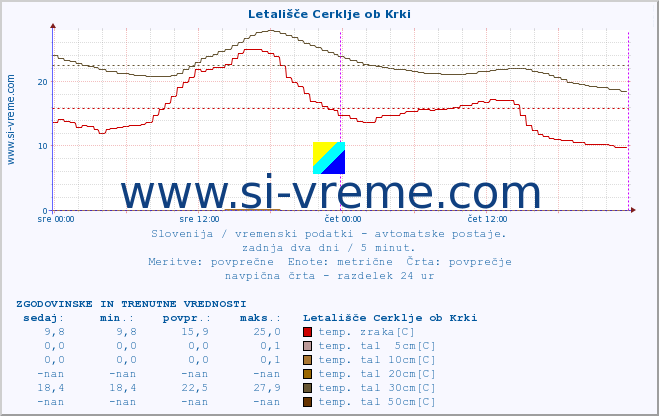 POVPREČJE :: Letališče Cerklje ob Krki :: temp. zraka | vlaga | smer vetra | hitrost vetra | sunki vetra | tlak | padavine | sonce | temp. tal  5cm | temp. tal 10cm | temp. tal 20cm | temp. tal 30cm | temp. tal 50cm :: zadnja dva dni / 5 minut.