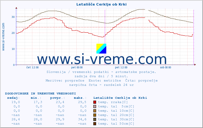 POVPREČJE :: Letališče Cerklje ob Krki :: temp. zraka | vlaga | smer vetra | hitrost vetra | sunki vetra | tlak | padavine | sonce | temp. tal  5cm | temp. tal 10cm | temp. tal 20cm | temp. tal 30cm | temp. tal 50cm :: zadnja dva dni / 5 minut.