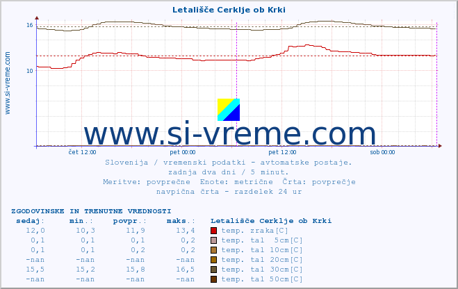 POVPREČJE :: Letališče Cerklje ob Krki :: temp. zraka | vlaga | smer vetra | hitrost vetra | sunki vetra | tlak | padavine | sonce | temp. tal  5cm | temp. tal 10cm | temp. tal 20cm | temp. tal 30cm | temp. tal 50cm :: zadnja dva dni / 5 minut.