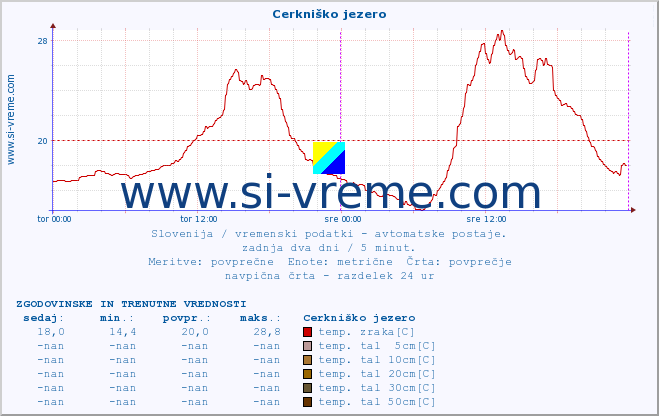 POVPREČJE :: Cerkniško jezero :: temp. zraka | vlaga | smer vetra | hitrost vetra | sunki vetra | tlak | padavine | sonce | temp. tal  5cm | temp. tal 10cm | temp. tal 20cm | temp. tal 30cm | temp. tal 50cm :: zadnja dva dni / 5 minut.