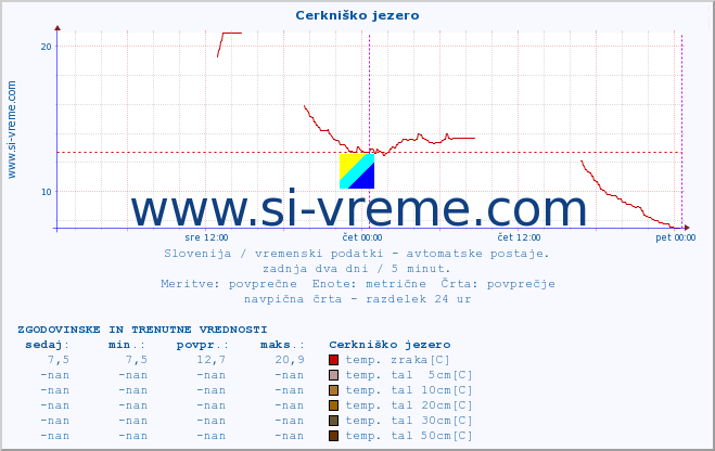 POVPREČJE :: Cerkniško jezero :: temp. zraka | vlaga | smer vetra | hitrost vetra | sunki vetra | tlak | padavine | sonce | temp. tal  5cm | temp. tal 10cm | temp. tal 20cm | temp. tal 30cm | temp. tal 50cm :: zadnja dva dni / 5 minut.