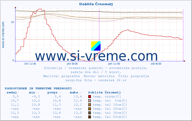 POVPREČJE :: Dobliče Črnomelj :: temp. zraka | vlaga | smer vetra | hitrost vetra | sunki vetra | tlak | padavine | sonce | temp. tal  5cm | temp. tal 10cm | temp. tal 20cm | temp. tal 30cm | temp. tal 50cm :: zadnja dva dni / 5 minut.