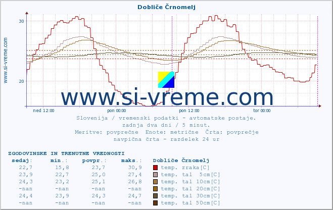 POVPREČJE :: Dobliče Črnomelj :: temp. zraka | vlaga | smer vetra | hitrost vetra | sunki vetra | tlak | padavine | sonce | temp. tal  5cm | temp. tal 10cm | temp. tal 20cm | temp. tal 30cm | temp. tal 50cm :: zadnja dva dni / 5 minut.