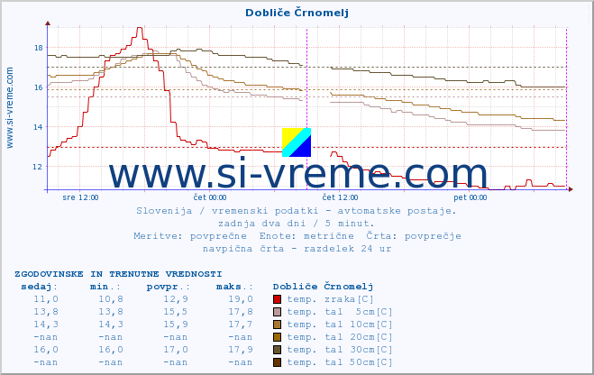 POVPREČJE :: Dobliče Črnomelj :: temp. zraka | vlaga | smer vetra | hitrost vetra | sunki vetra | tlak | padavine | sonce | temp. tal  5cm | temp. tal 10cm | temp. tal 20cm | temp. tal 30cm | temp. tal 50cm :: zadnja dva dni / 5 minut.