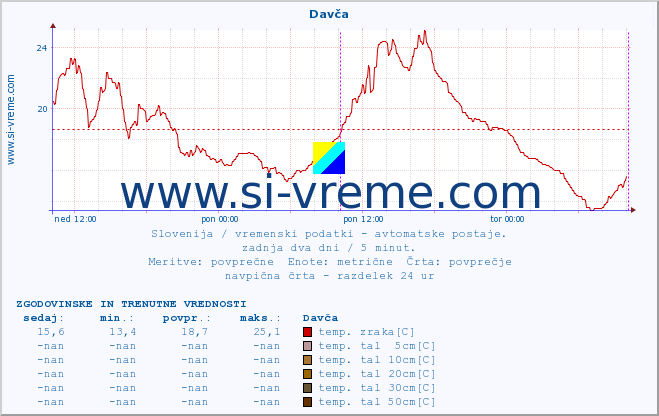 POVPREČJE :: Davča :: temp. zraka | vlaga | smer vetra | hitrost vetra | sunki vetra | tlak | padavine | sonce | temp. tal  5cm | temp. tal 10cm | temp. tal 20cm | temp. tal 30cm | temp. tal 50cm :: zadnja dva dni / 5 minut.