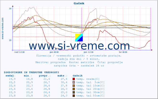 POVPREČJE :: Gačnik :: temp. zraka | vlaga | smer vetra | hitrost vetra | sunki vetra | tlak | padavine | sonce | temp. tal  5cm | temp. tal 10cm | temp. tal 20cm | temp. tal 30cm | temp. tal 50cm :: zadnja dva dni / 5 minut.