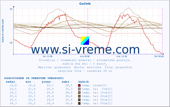 POVPREČJE :: Gačnik :: temp. zraka | vlaga | smer vetra | hitrost vetra | sunki vetra | tlak | padavine | sonce | temp. tal  5cm | temp. tal 10cm | temp. tal 20cm | temp. tal 30cm | temp. tal 50cm :: zadnja dva dni / 5 minut.