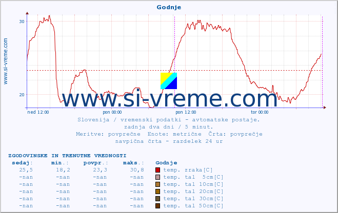 POVPREČJE :: Godnje :: temp. zraka | vlaga | smer vetra | hitrost vetra | sunki vetra | tlak | padavine | sonce | temp. tal  5cm | temp. tal 10cm | temp. tal 20cm | temp. tal 30cm | temp. tal 50cm :: zadnja dva dni / 5 minut.